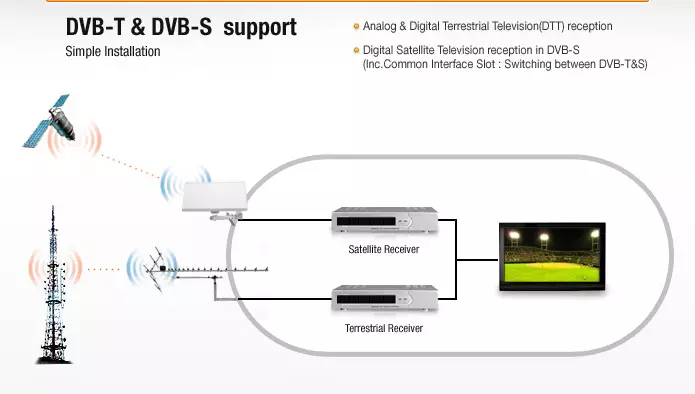 LCD TV Sat Receiver fernseher 15 Zoll für Camping DVB  